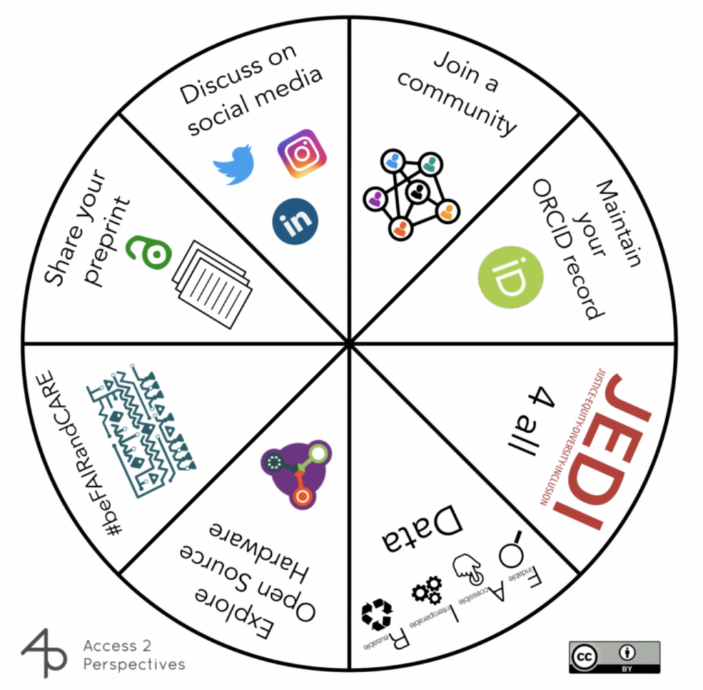 The Open Science Pie visualizes eight (8) important pieces of Open Science that can easily be implemented by any researcher to foster transparent, reproducible, and efficient research practices.